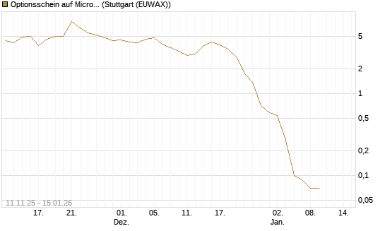 Optionsschein auf Micron Technology [Goldman Sachs Bank Europe SE] Chart