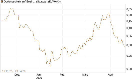 Optionsschein auf Boeing [Goldman Sachs Bank Europe SE] Chart