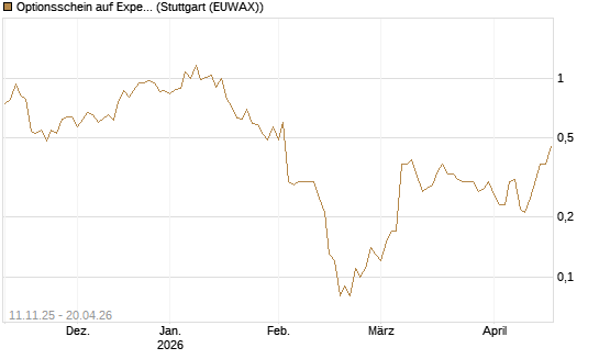 Optionsschein auf Expedia Group [Goldman Sachs Bank Europe SE] Chart
