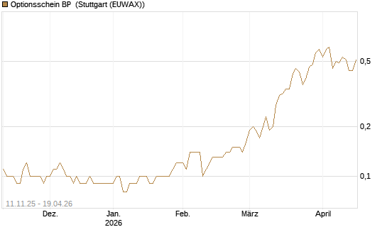 Optionsschein BP [Goldman Sachs Bank Europe SE] Chart