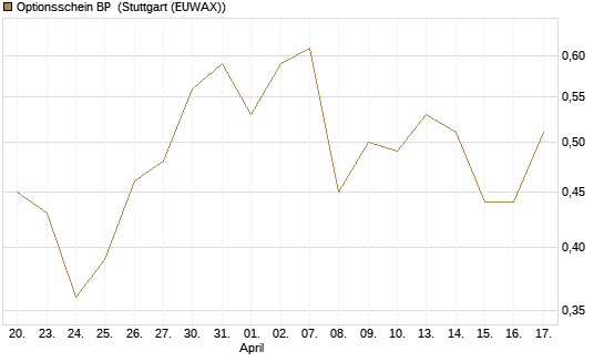 Optionsschein BP [Goldman Sachs Bank Europe SE] Chart