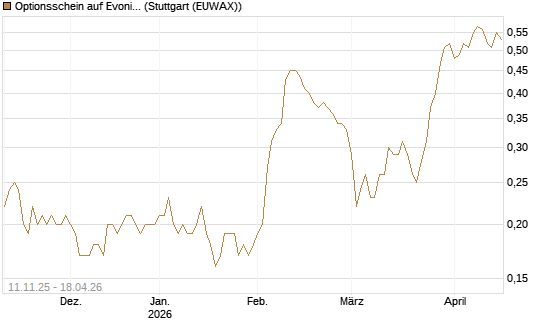 Optionsschein auf Evonik Industries [Goldman Sachs Bank Europe SE] Chart