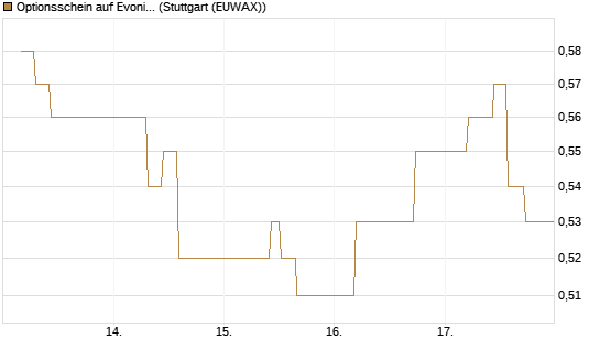 Optionsschein auf Evonik Industries [Goldman Sachs Bank Europe SE] Chart