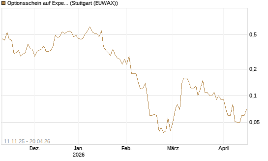 Optionsschein auf Expedia Group [Goldman Sachs Bank Europe SE] Chart
