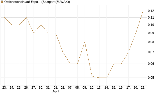 Optionsschein auf Expedia Group [Goldman Sachs Bank Europe SE] Chart