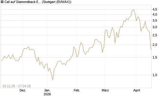 Call auf Diamondback Energy, Inc. - Commmon Stock [J.P. Morgan Structured Products B.V.] Chart