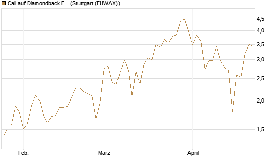 Call auf Diamondback Energy, Inc. - Commmon Stock [J.P. Morgan Structured Products B.V.] Chart