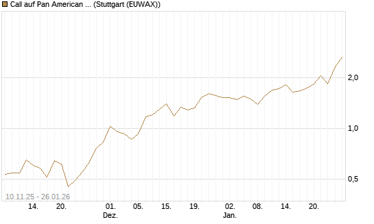 Call auf Pan American Silver [J.P. Morgan Structured Products B.V.] Chart