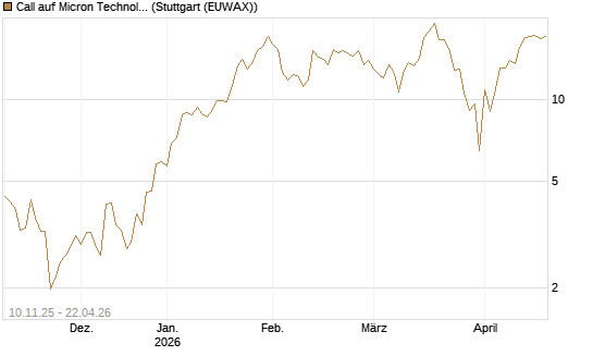 Call auf Micron Technology [J.P. Morgan Structured Products B.V.] Chart