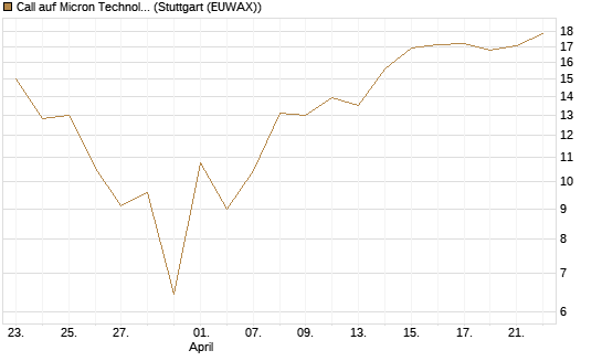 Call auf Micron Technology [J.P. Morgan Structured Products B.V.] Chart