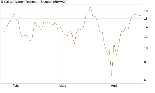 Call auf Micron Technology [J.P. Morgan Structured Products B.V.] Chart