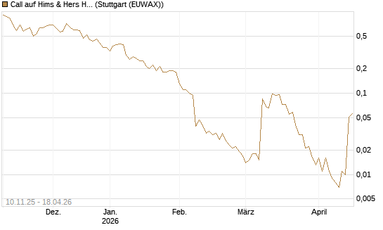 Call auf Hims & Hers Health A [J.P. Morgan Structured Products B.V.] Chart