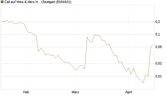 Call auf Hims & Hers Health A [J.P. Morgan Structured Products B.V.] Chart