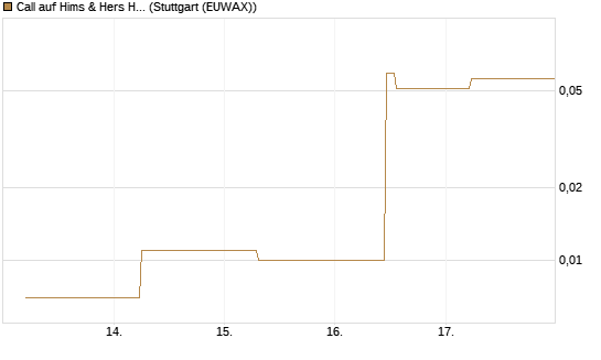 Call auf Hims & Hers Health A [J.P. Morgan Structured Products B.V.] Chart