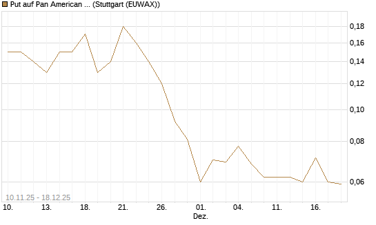 Put auf Pan American Silver [J.P. Morgan Structured Products B.V.] Chart