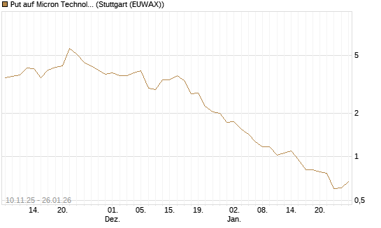 Put auf Micron Technology [J.P. Morgan Structured Products B.V.] Chart