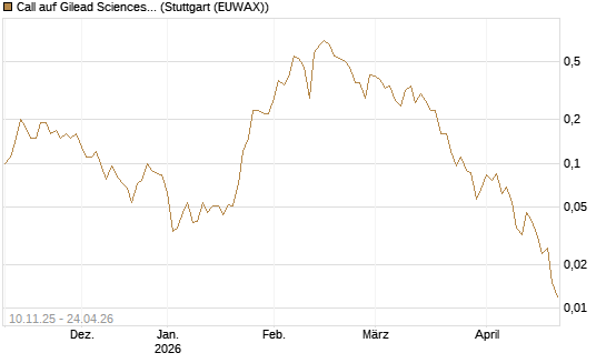 Call auf Gilead Sciences [J.P. Morgan Structured Products B.V.] Chart