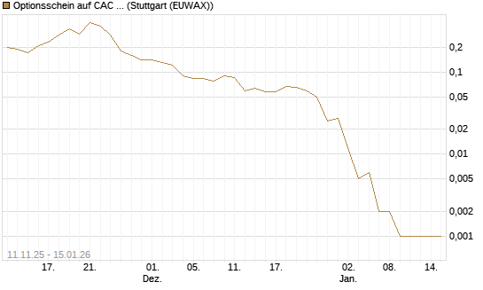 Optionsschein auf CAC 40 ER [Goldman Sachs Bank Europe SE] Chart
