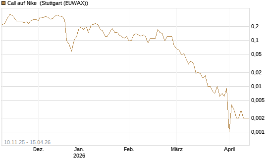 Call auf Nike [J.P. Morgan Structured Products B.V.] Chart