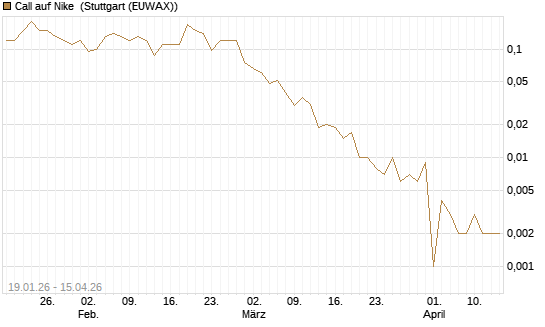 Call auf Nike [J.P. Morgan Structured Products B.V.] Chart