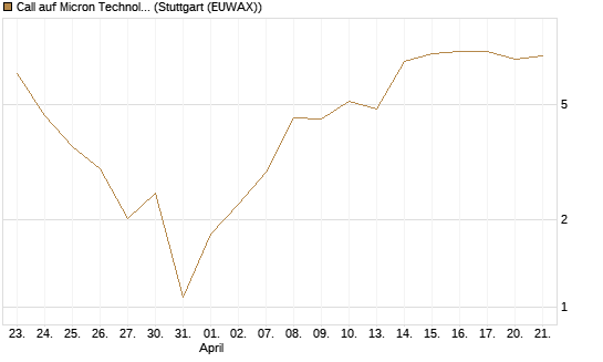 Call auf Micron Technology [J.P. Morgan Structured Products B.V.] Chart