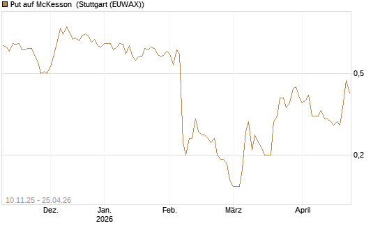 Put auf McKesson [J.P. Morgan Structured Products B.V.] Chart