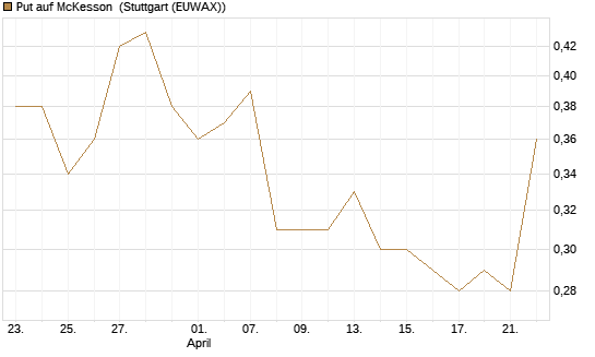 Put auf McKesson [J.P. Morgan Structured Products B.V.] Chart