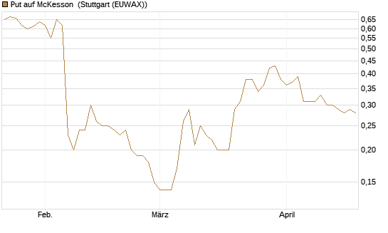 Put auf McKesson [J.P. Morgan Structured Products B.V.] Chart