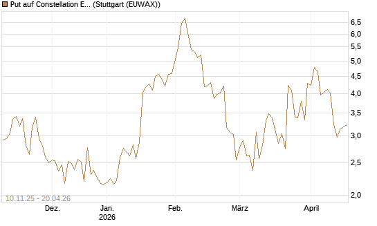 Put auf Constellation Energy [J.P. Morgan Structured Products B.V.] Chart