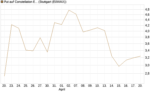 Put auf Constellation Energy [J.P. Morgan Structured Products B.V.] Chart