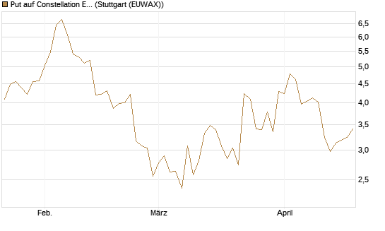 Put auf Constellation Energy [J.P. Morgan Structured Products B.V.] Chart
