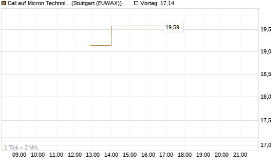 Call auf Micron Technology [J.P. Morgan Structured Products B.V.] Chart