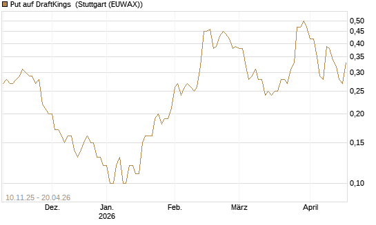 Put auf DraftKings [J.P. Morgan Structured Products B.V.] Chart