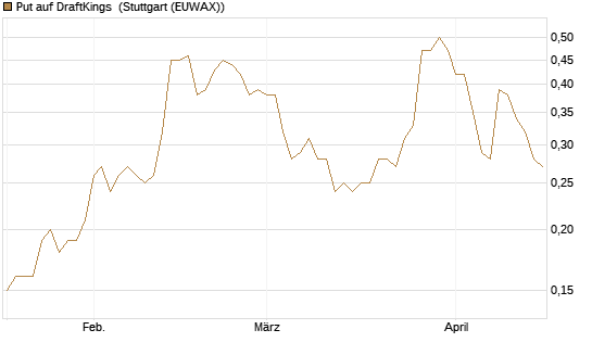 Put auf DraftKings [J.P. Morgan Structured Products B.V.] Chart