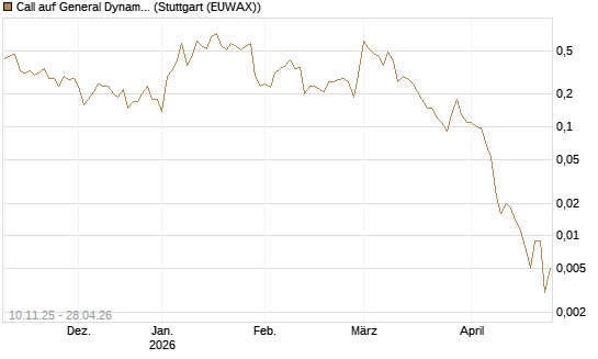 Call auf General Dynamics [J.P. Morgan Structured Products B.V.] Chart