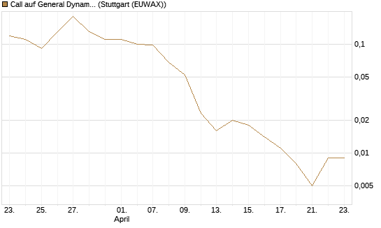 Call auf General Dynamics [J.P. Morgan Structured Products B.V.] Chart