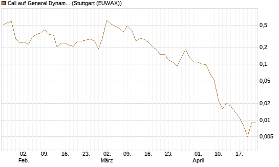Call auf General Dynamics [J.P. Morgan Structured Products B.V.] Chart