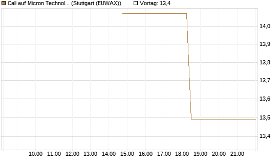 Call auf Micron Technology [J.P. Morgan Structured Products B.V.] Chart