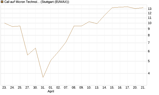 Call auf Micron Technology [J.P. Morgan Structured Products B.V.] Chart