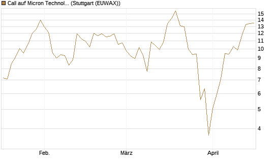 Call auf Micron Technology [J.P. Morgan Structured Products B.V.] Chart