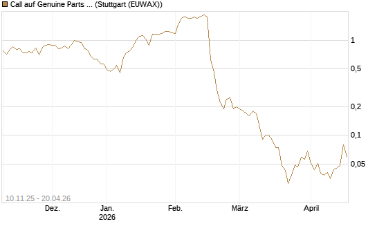 Call auf Genuine Parts Company [J.P. Morgan Structured Products B.V.] Chart