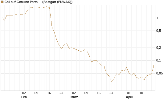 Call auf Genuine Parts Company [J.P. Morgan Structured Products B.V.] Chart