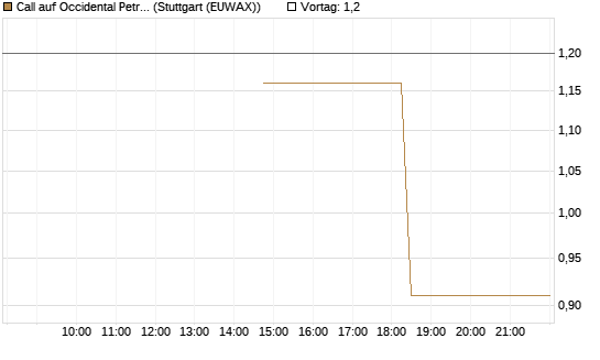 Call auf Occidental Petroleum Corp. [J.P. Morgan Structured Products B.V.] Chart