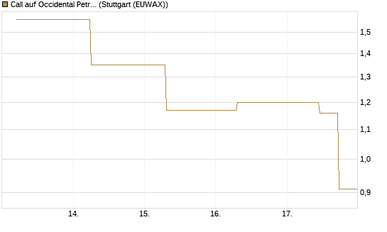 Call auf Occidental Petroleum Corp. [J.P. Morgan Structured Products B.V.] Chart