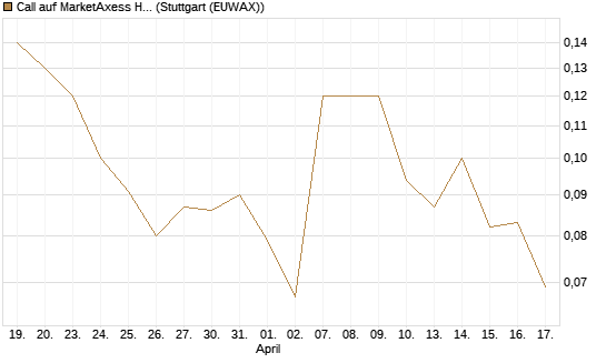 Call auf MarketAxess Holdings [J.P. Morgan Structured Products B.V.] Chart