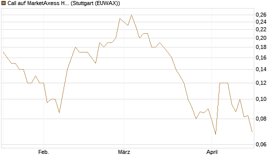 Call auf MarketAxess Holdings [J.P. Morgan Structured Products B.V.] Chart