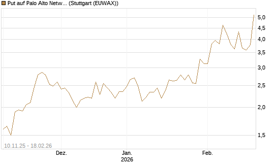 Put auf Palo Alto Networks [J.P. Morgan Structured Products B.V.] Chart
