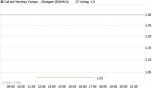 Call auf Hershey Company [J.P. Morgan Structured Products B.V.] Chart
