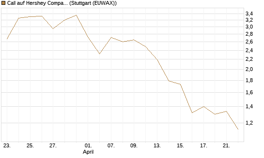 Call auf Hershey Company [J.P. Morgan Structured Products B.V.] Chart
