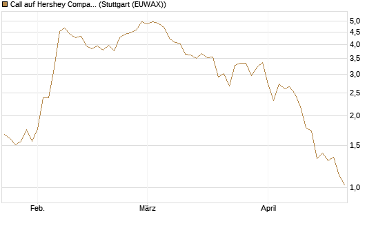 Call auf Hershey Company [J.P. Morgan Structured Products B.V.] Chart